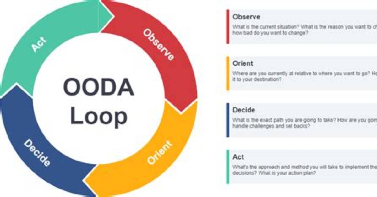 What Does Ooda Loop Mean
