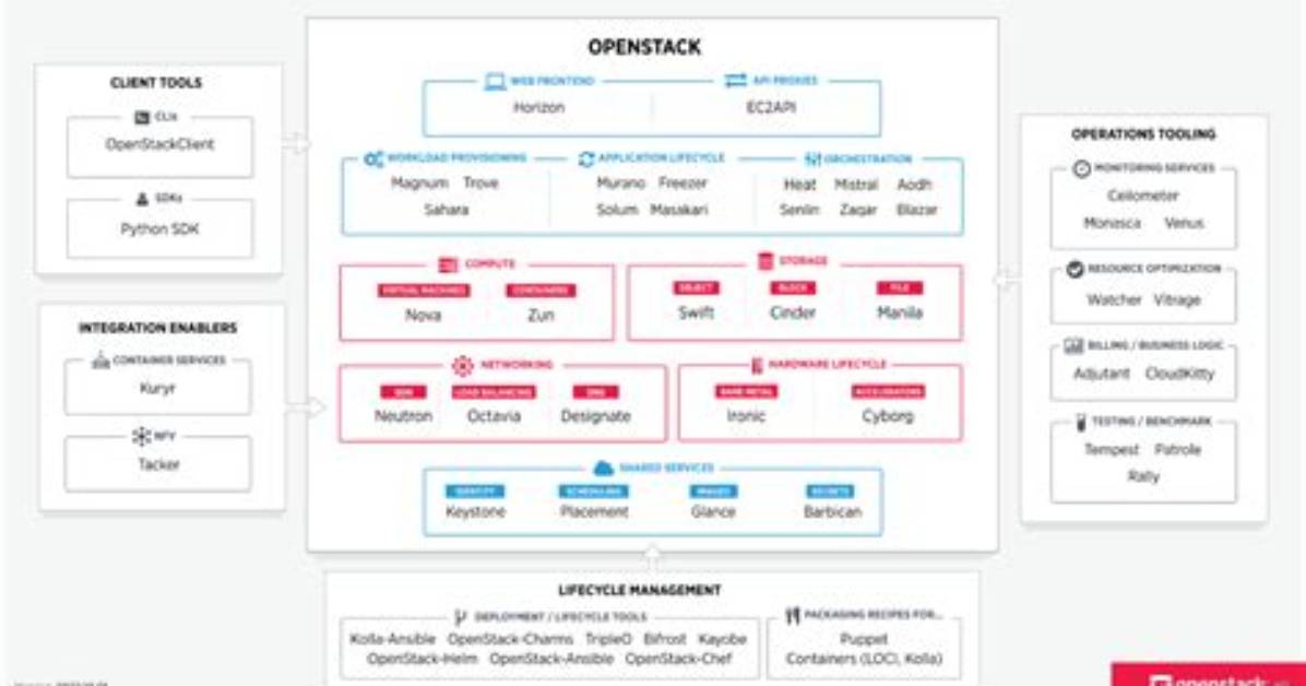 What Does Openstack Run On