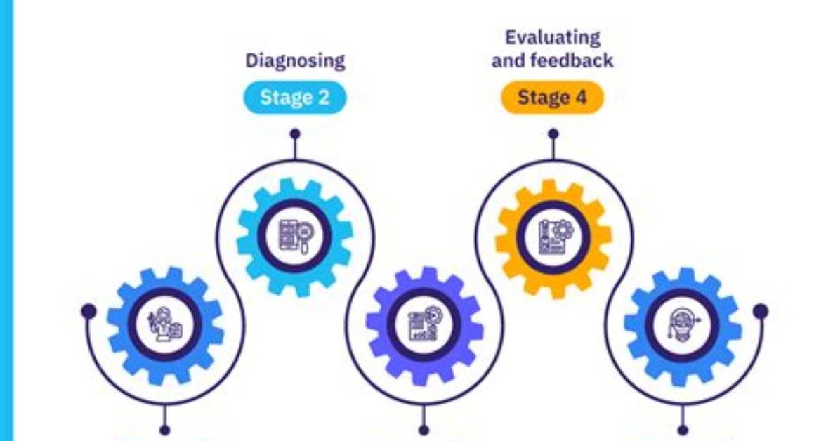 What Does Organizational Development Entail