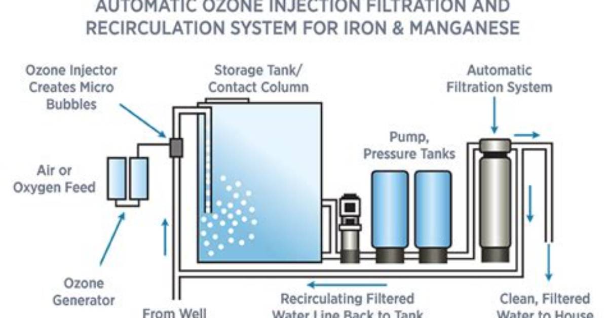 What Does Ozone Do in Water
