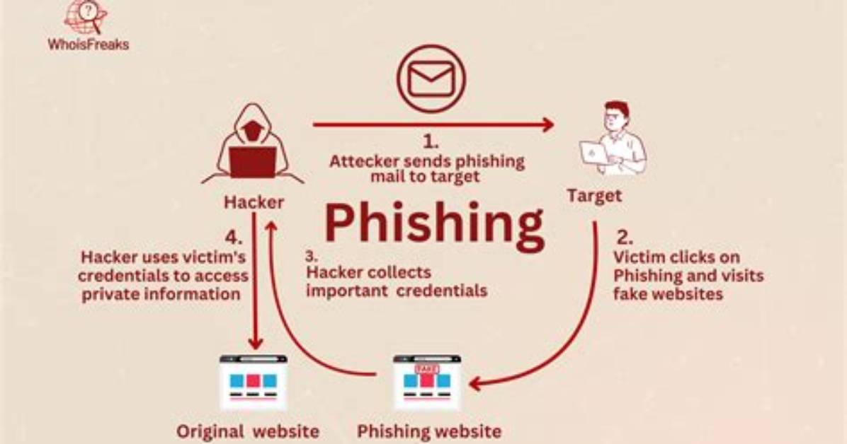 What Does Phishing Mean?