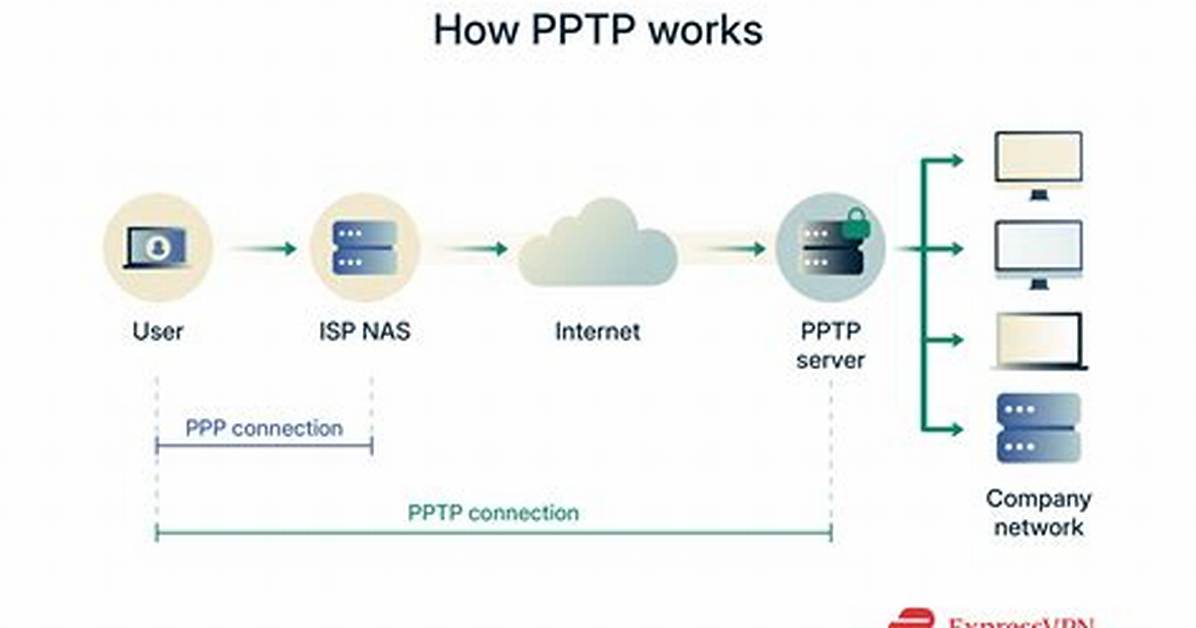What Does Pptp Vpn Mean