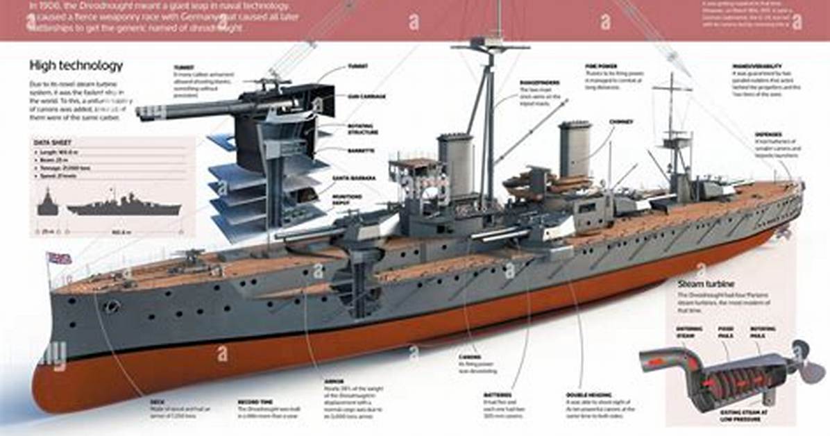 What Does Pre Dreadnought?