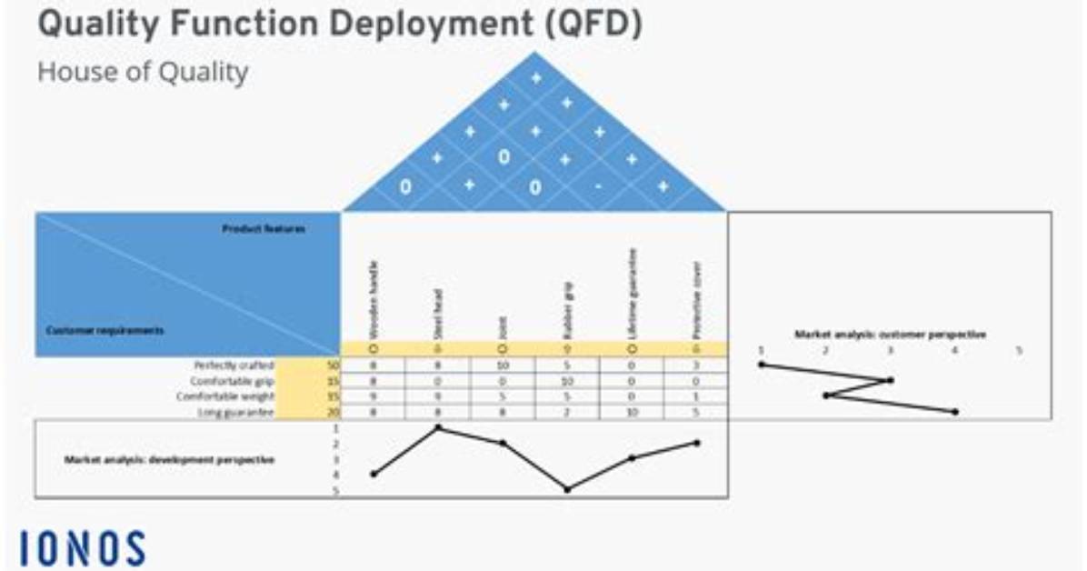 What Does Qfd Mean