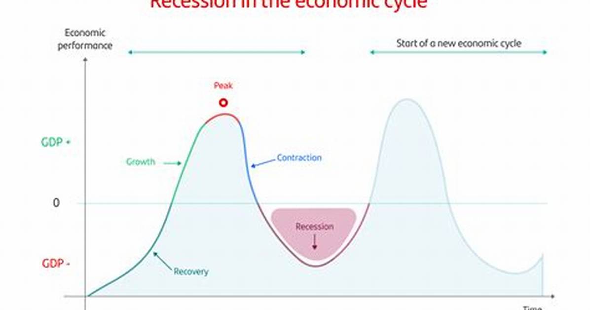 What Does Recession Mean?