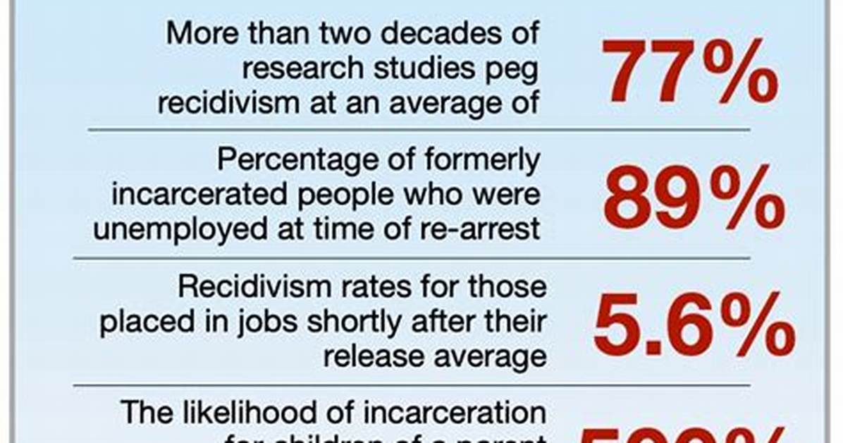 What Does Recidivism Rate Mean