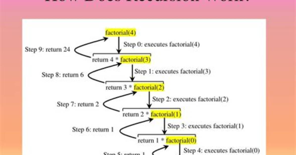 What Does Recursions Mean?