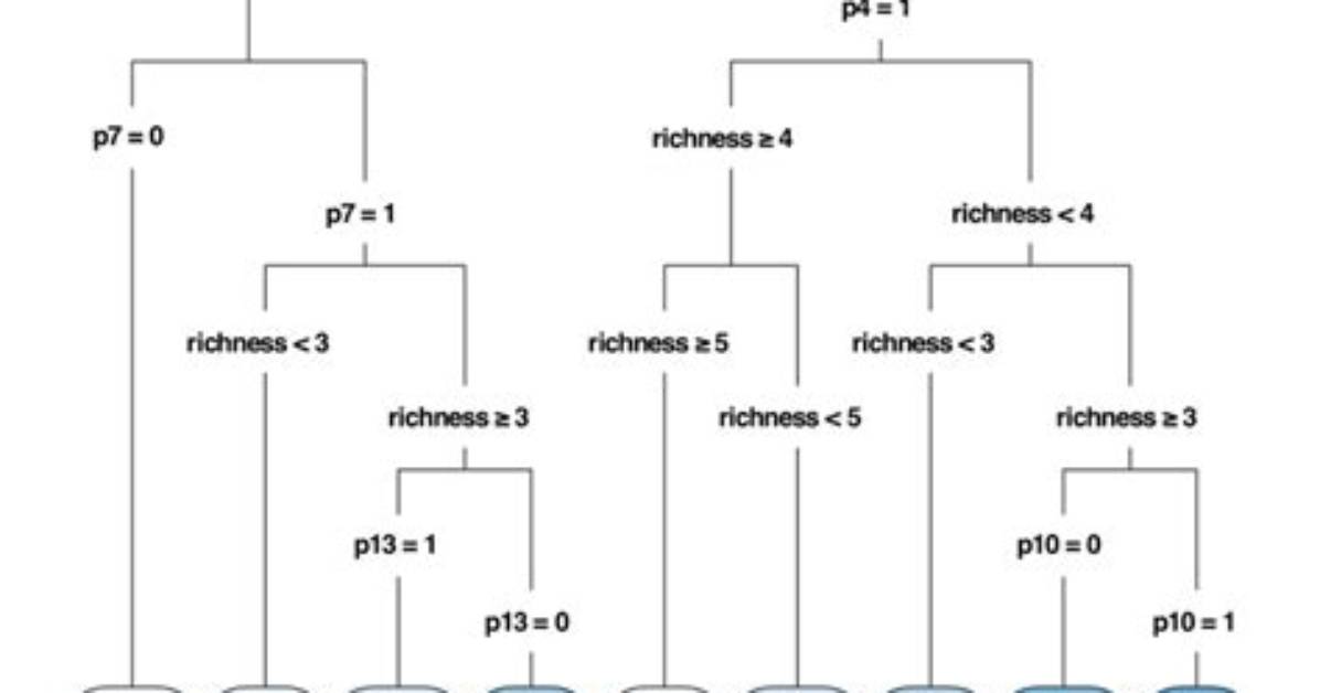 What Does Rpart Do in R