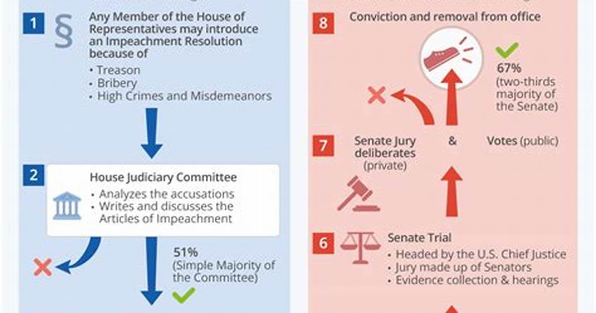 What Does Senate Do in Impeachment