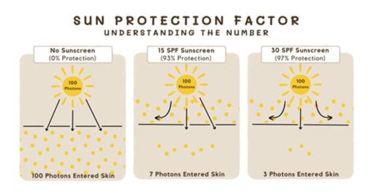 What Does Spf Stand for?