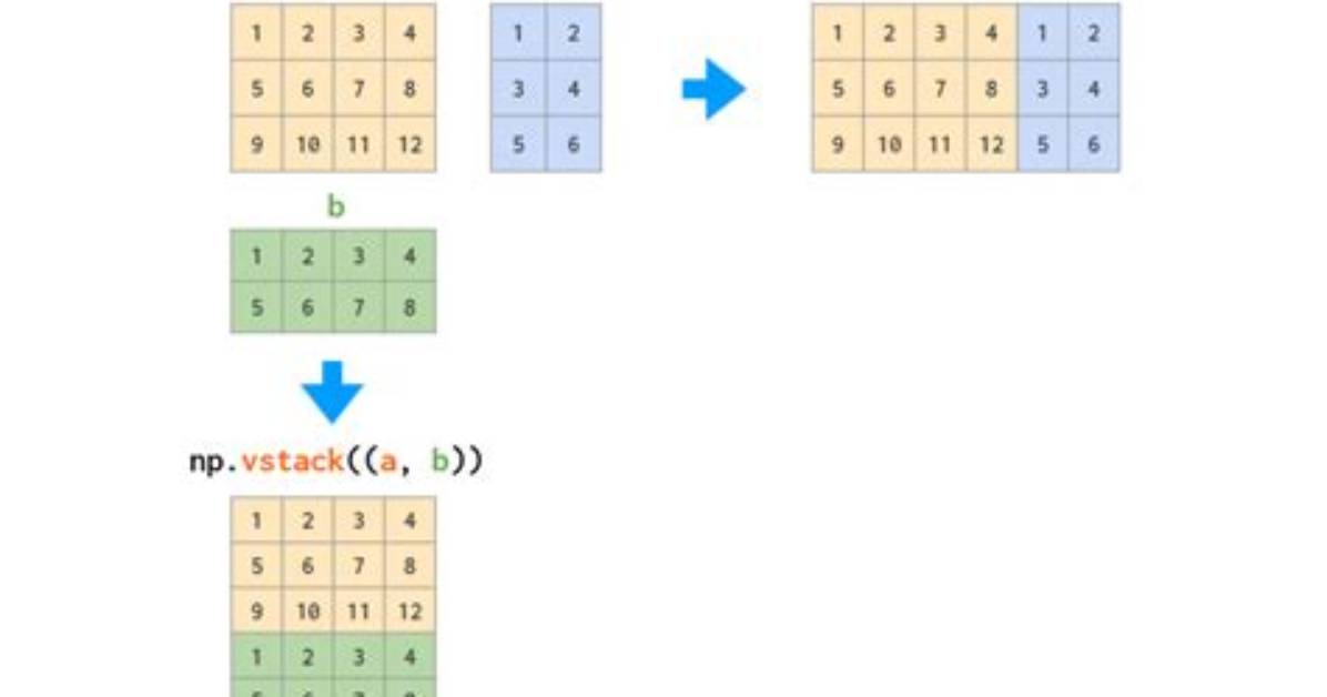 What Does. T Means in Np. Vstack Function?