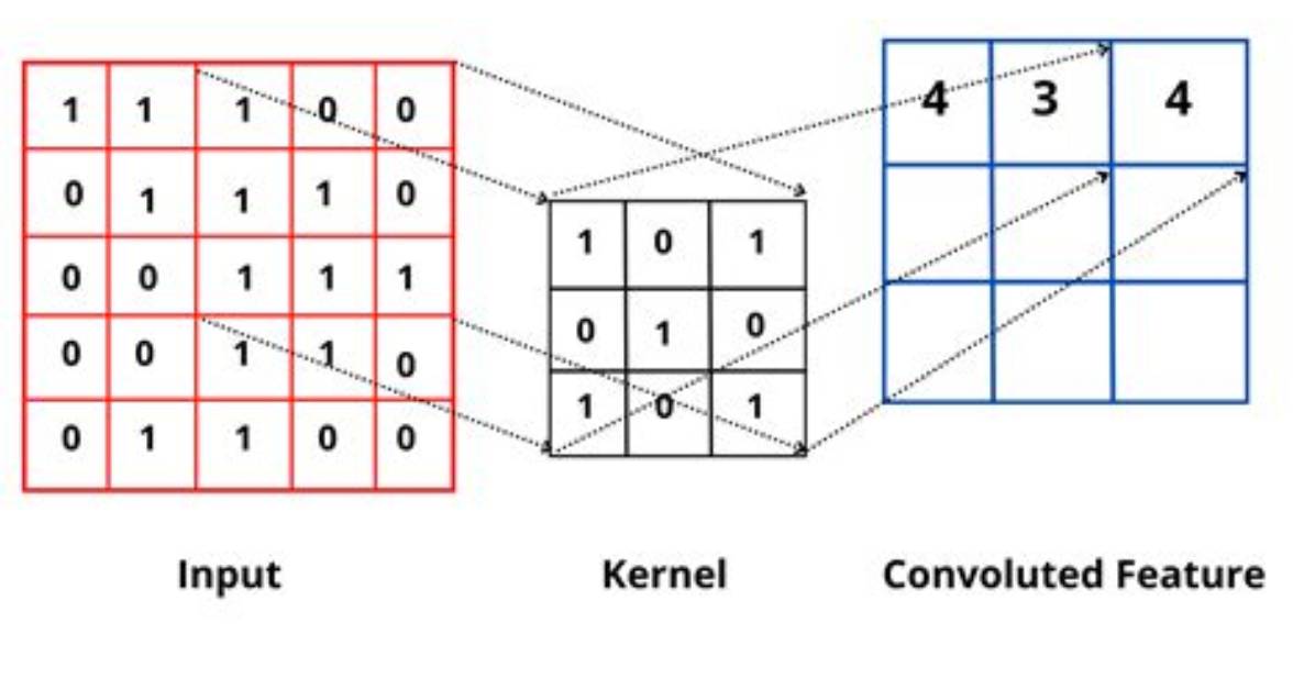 What Does Tf. Nn. Conv2D Do in Tensorflow?