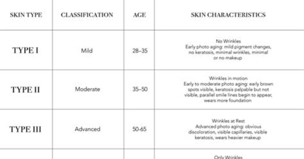 What Does the Glogau Scale Evaluate?
