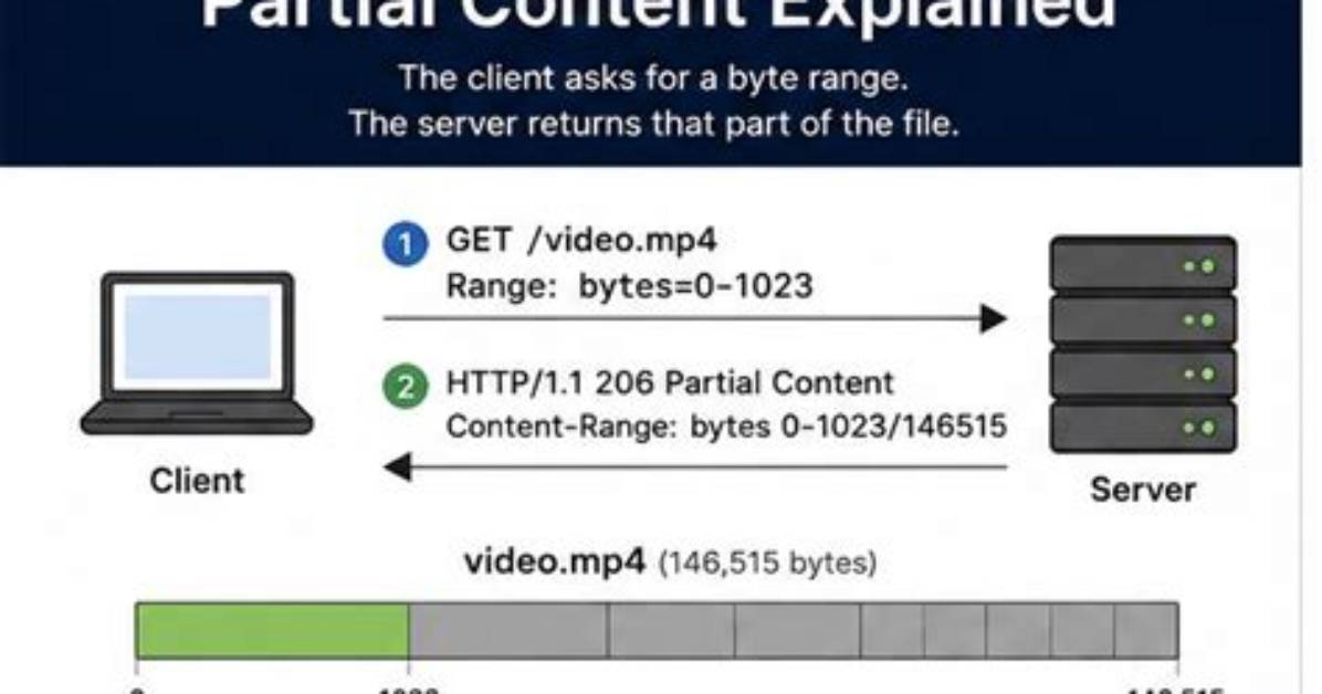 What Does the Http 206 Partial Content Status Message Mean and How Do I Fully Load Resources?