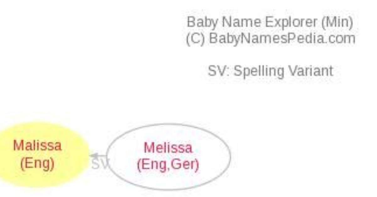 What Does the Name Malissa Mean?