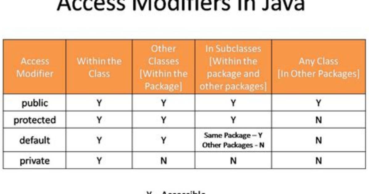 What Does the Protected Modifier Mean?