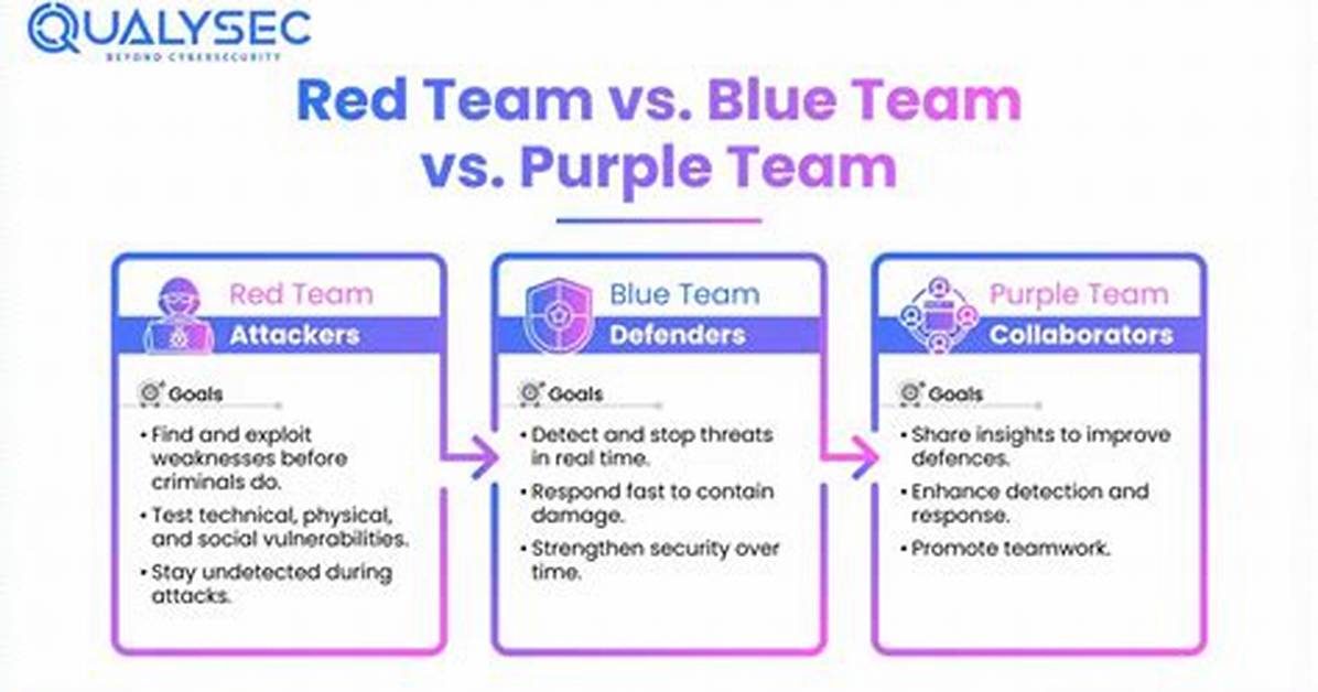 What Does the Red Team Do