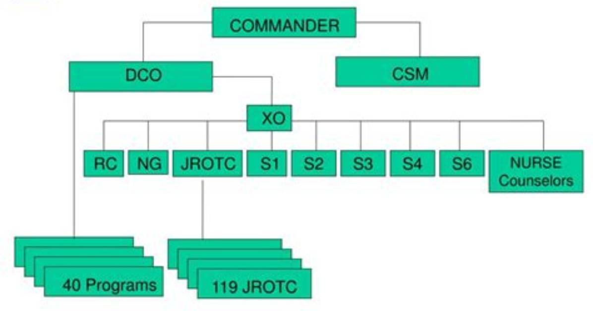 What Does the S1 Do in Jrotc
