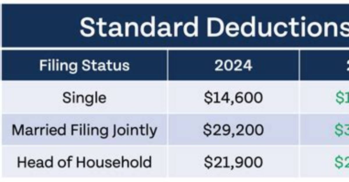 What Does the Standard Deduction Cover