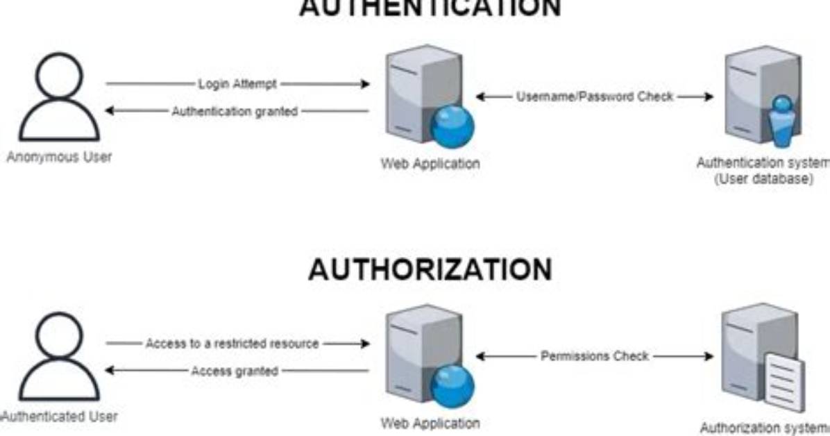 What Does This This Http Authorization Rewriterule Do?