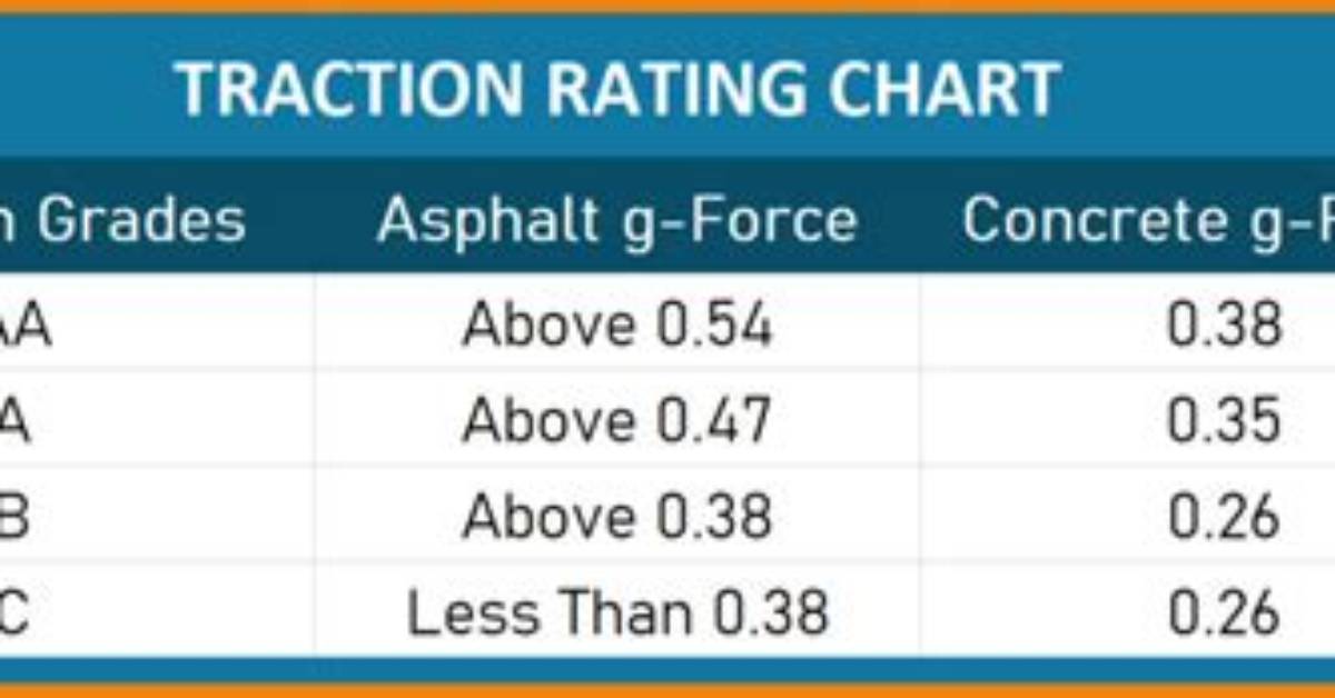 What Does Traction Grade Mean?