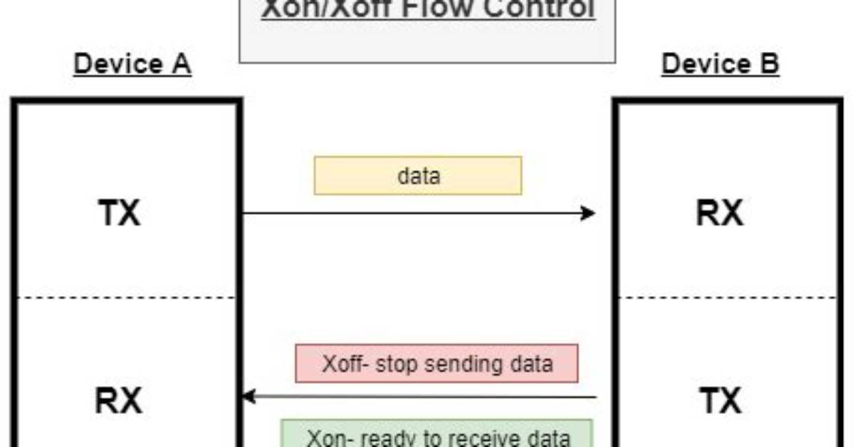 What Does Xon/Xoff Flow Control Actually Do?