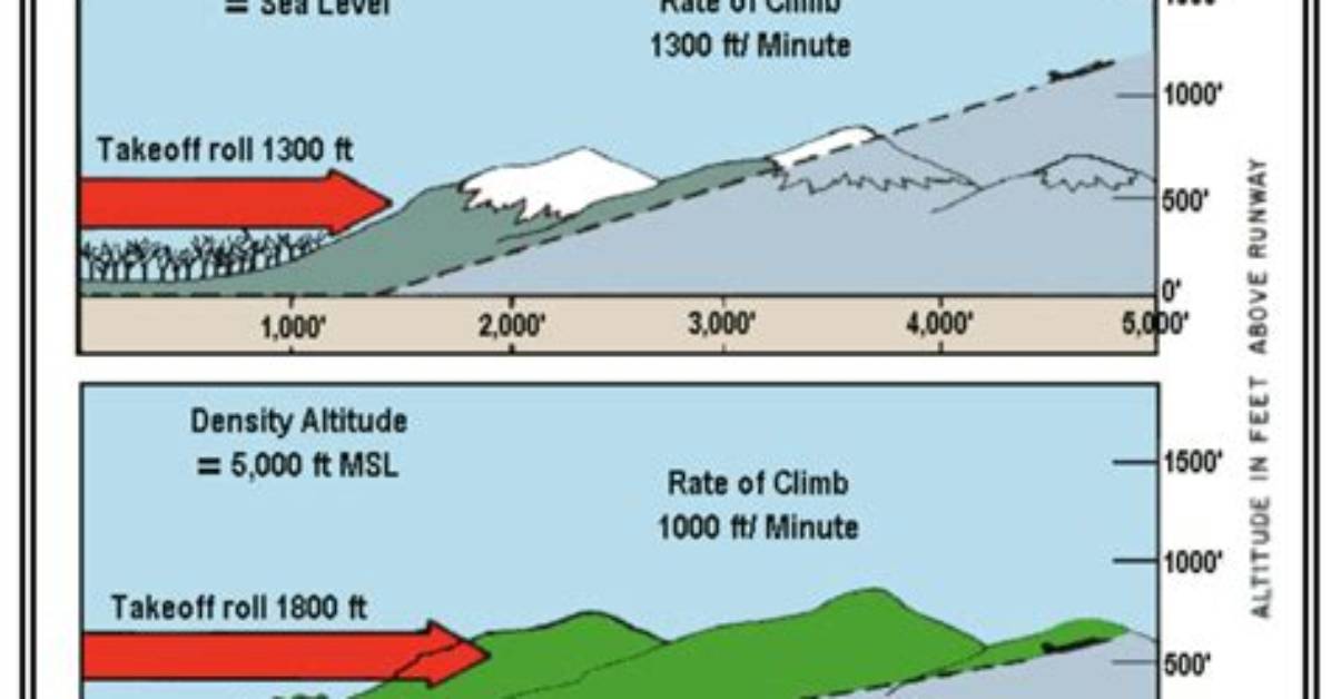 What Effect Does High Density Altitude as Compared