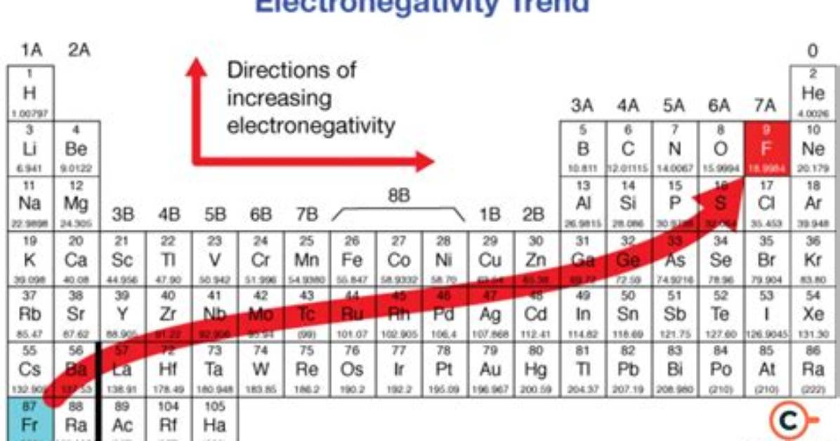 What Element Has the Smallest Electronegativity