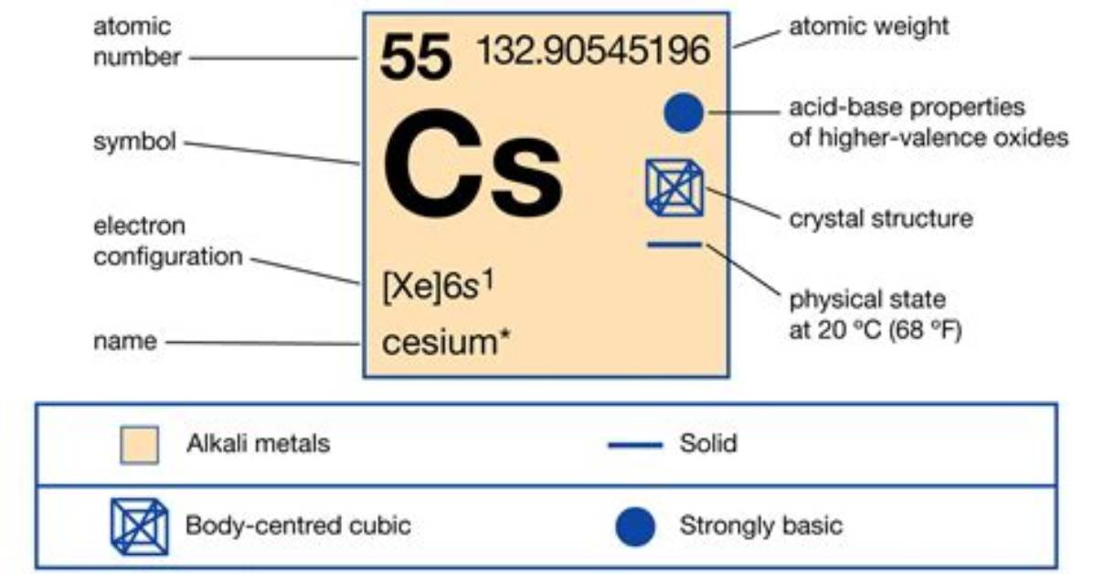 What Elements Does Cesium Bond With
