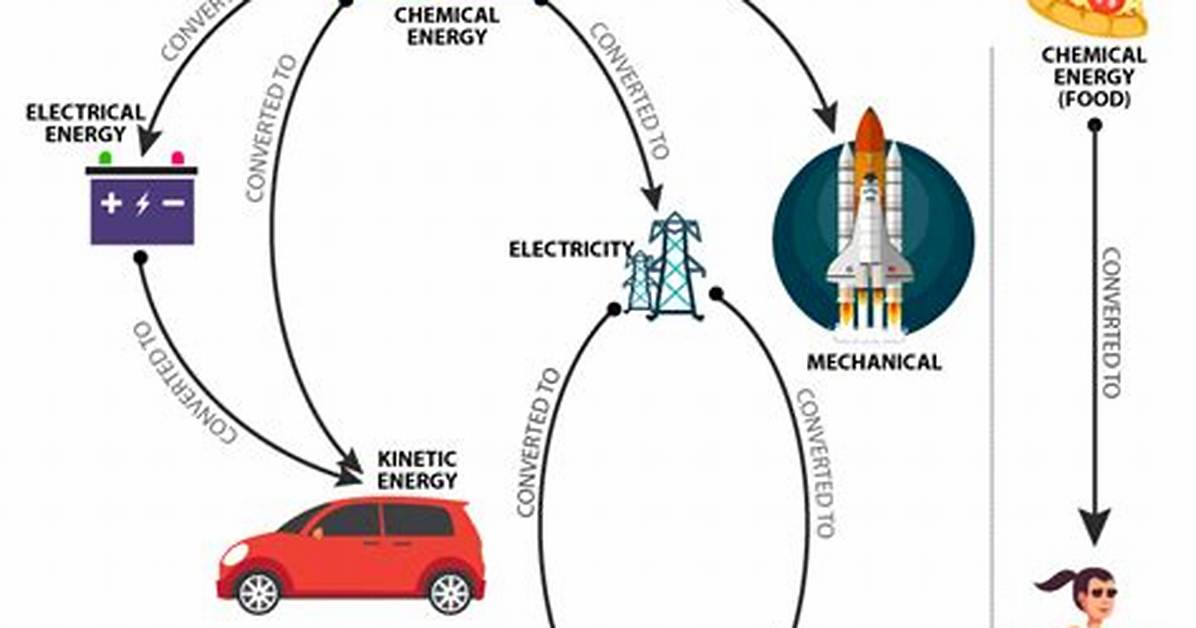 What Energy Conversion Occurs in a Tv?