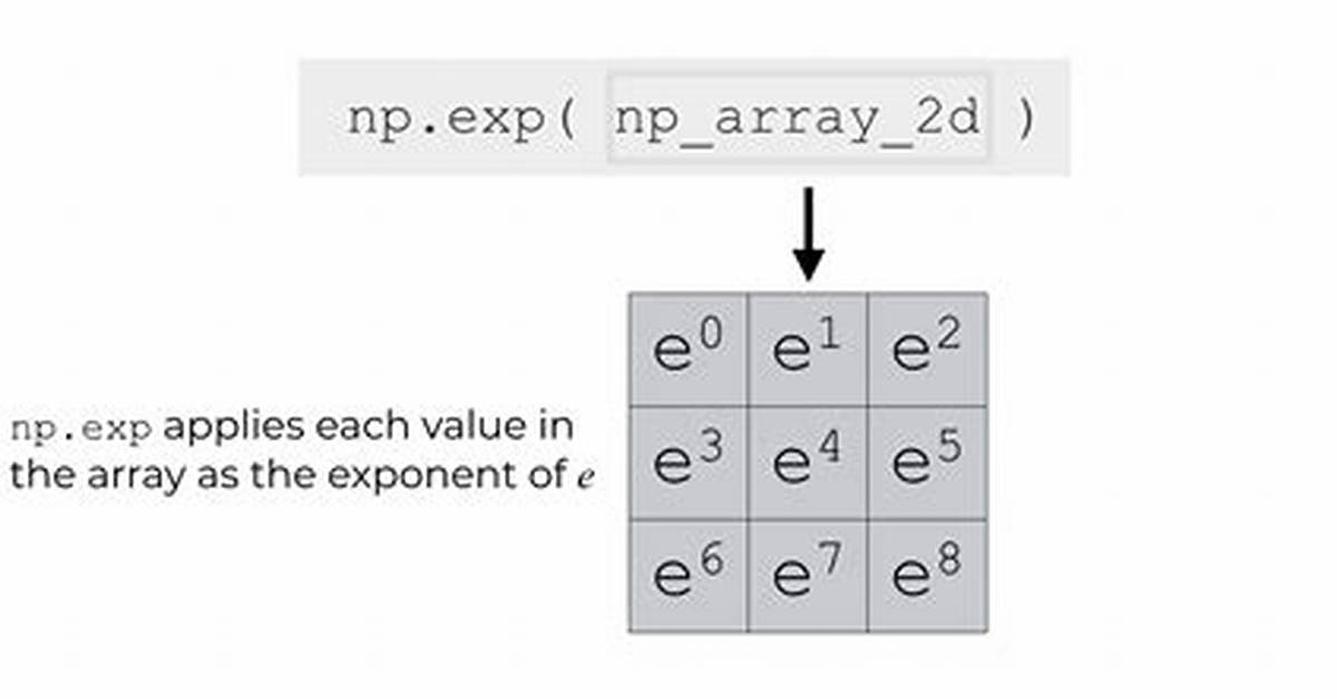 What Exactly Does Numpy. Exp() Do? [Closed]