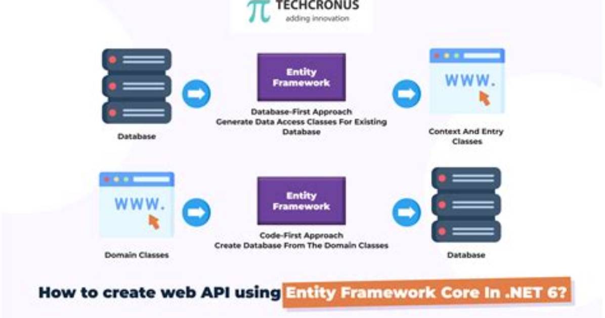 What Exactly Is an Http Entity?