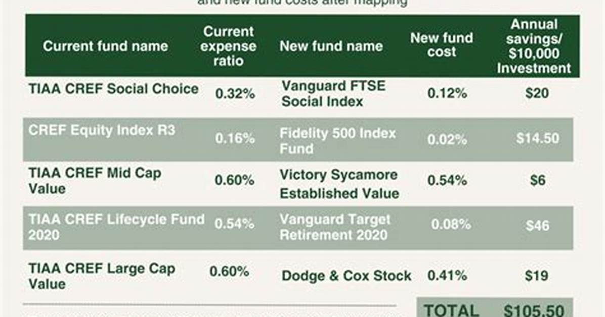 What Fees Does Tiaa Charge