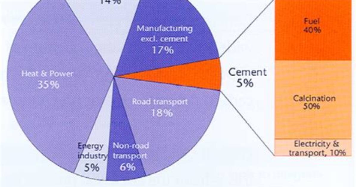 What Gas Does Cement Emit