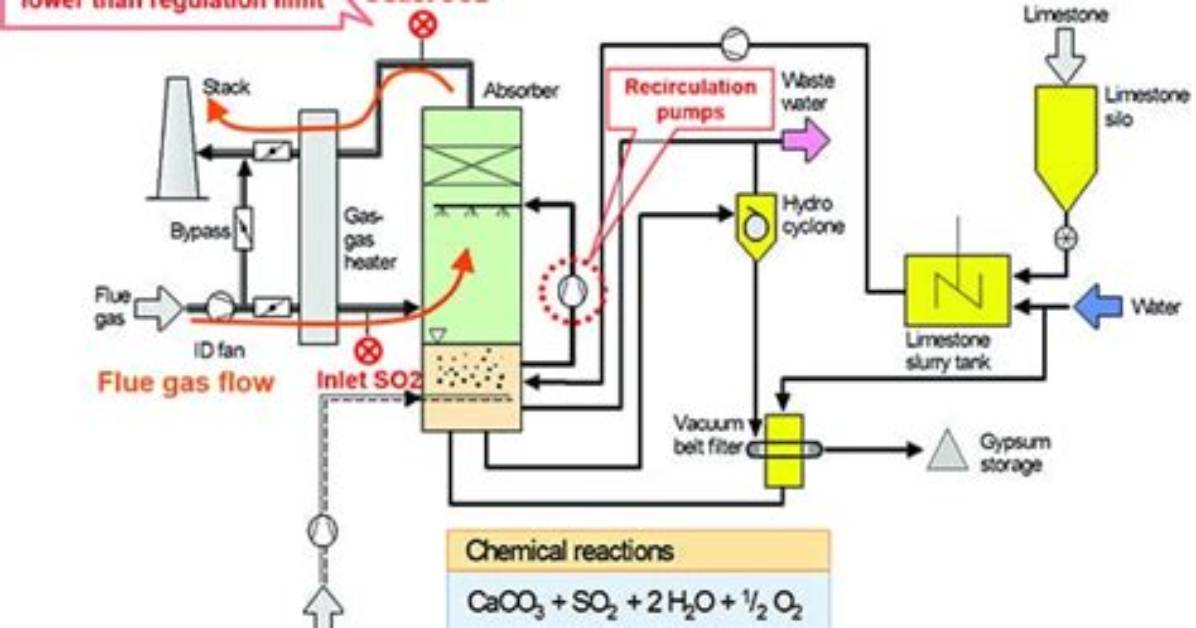 What Gas Does Desulfurization Remove?
