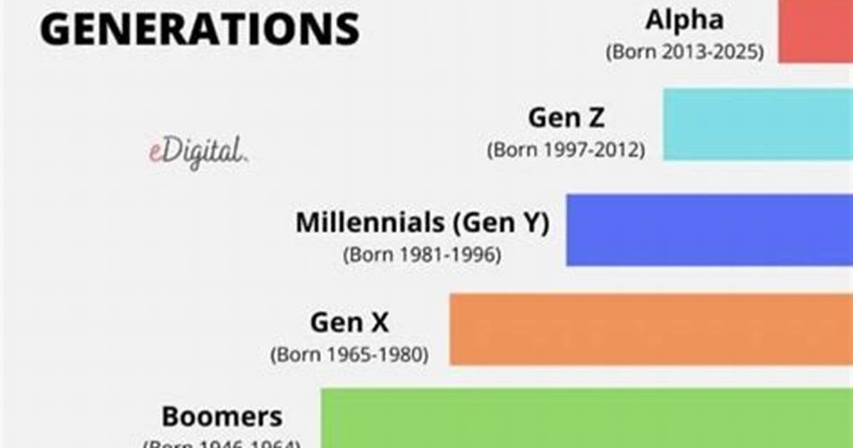 What Generation Is 1995?