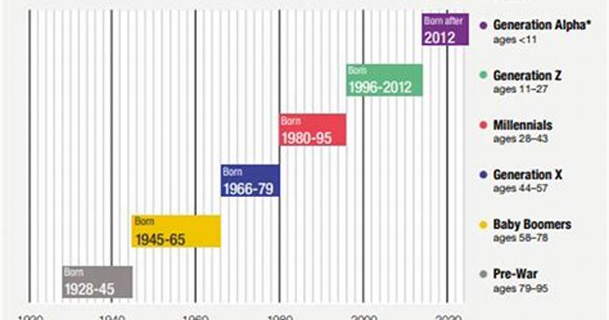 What Generation Is 2002 Called?