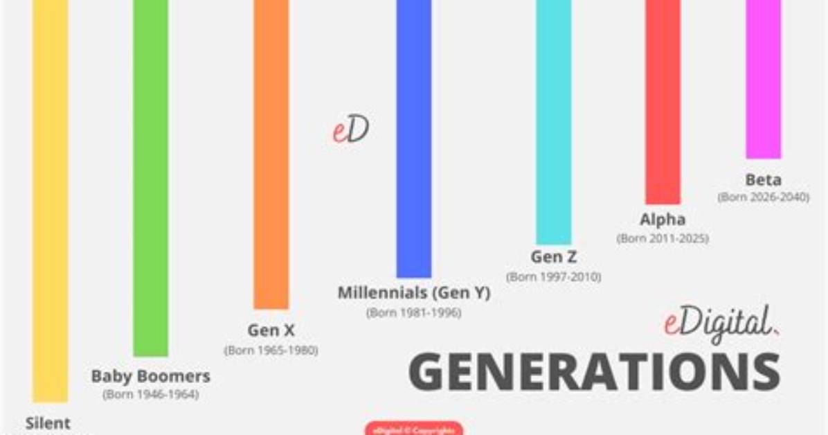 What Generation Is 2010?