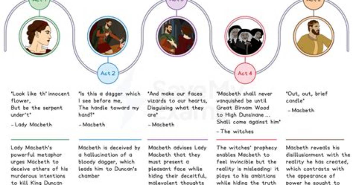 What Happened Act 5 Macbeth