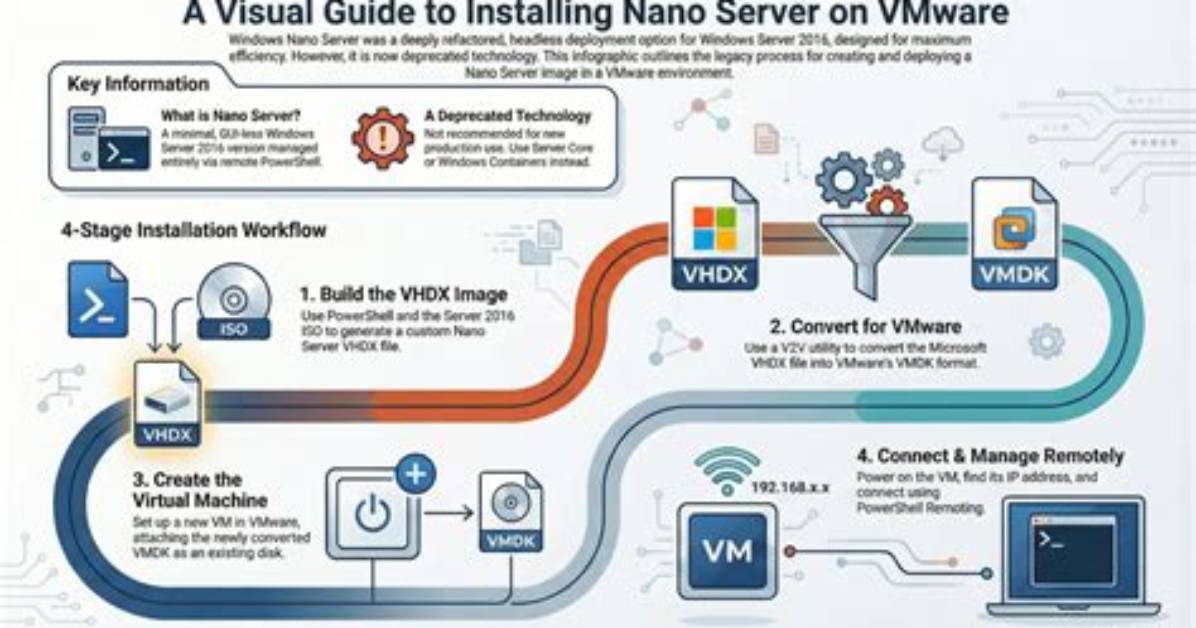 What Happened Nano Server