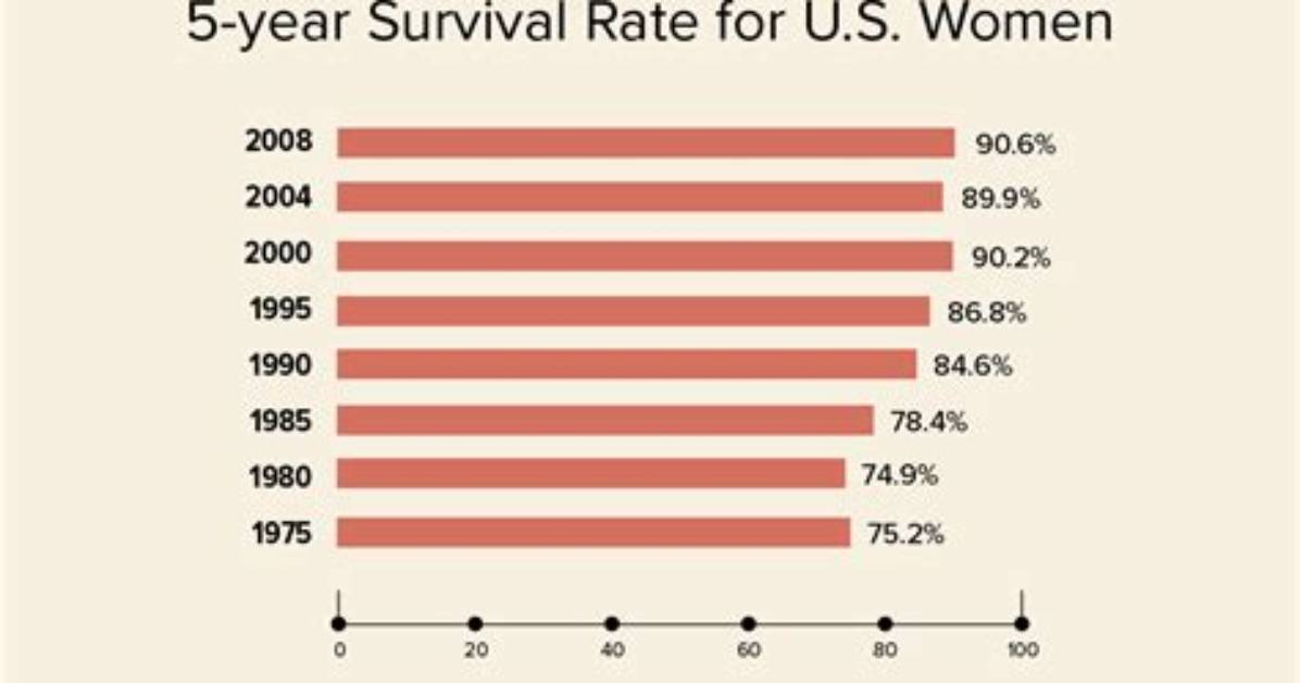 What Happens After 5 Year Survival Rate?
