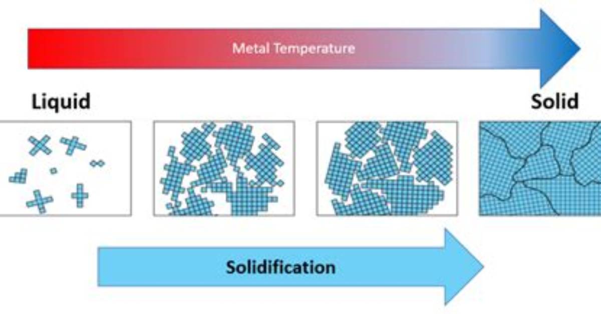 What Happens During Solidification?
