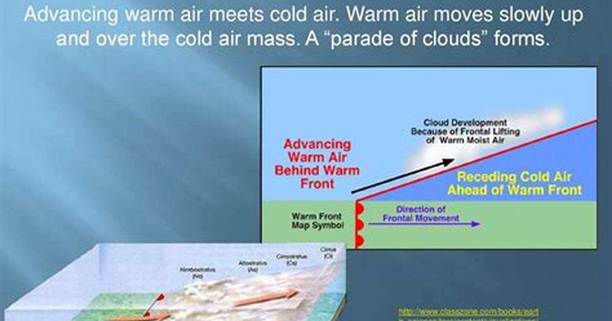 What Happens When a Warm Front Meets a Cold Front