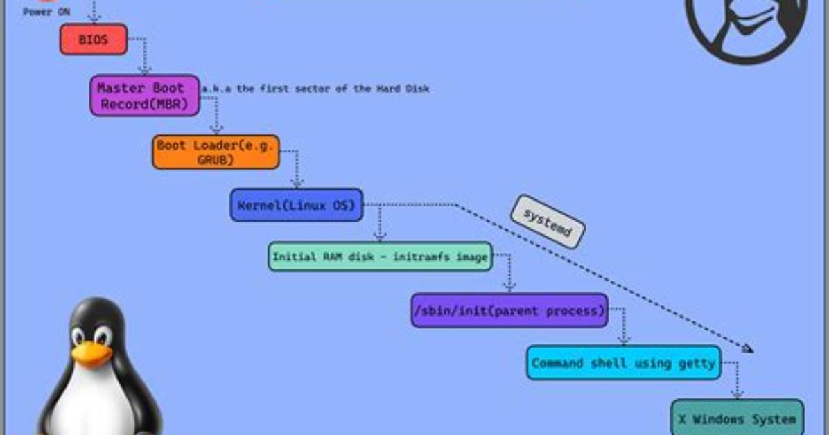 What Happens When Linux Boot?