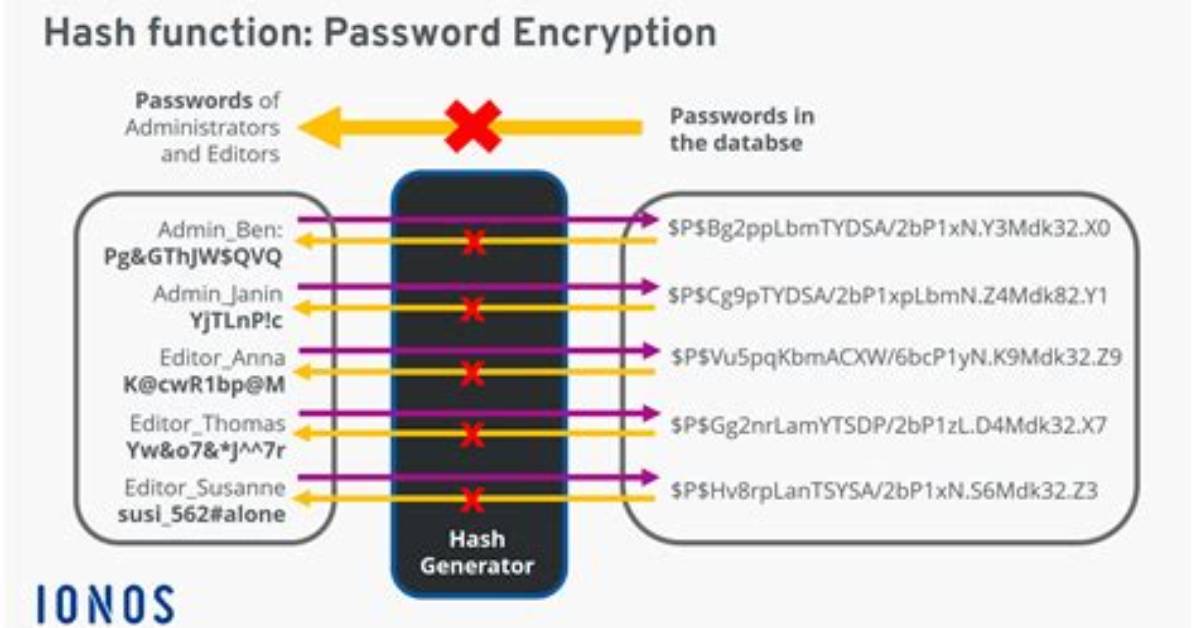 What Hash Does Linux Use for Passwords?