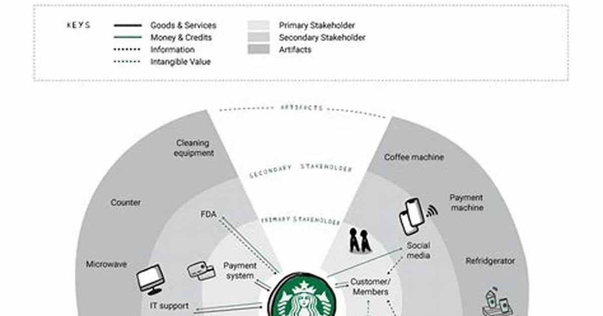 What Information Management System Does Starbucks Use