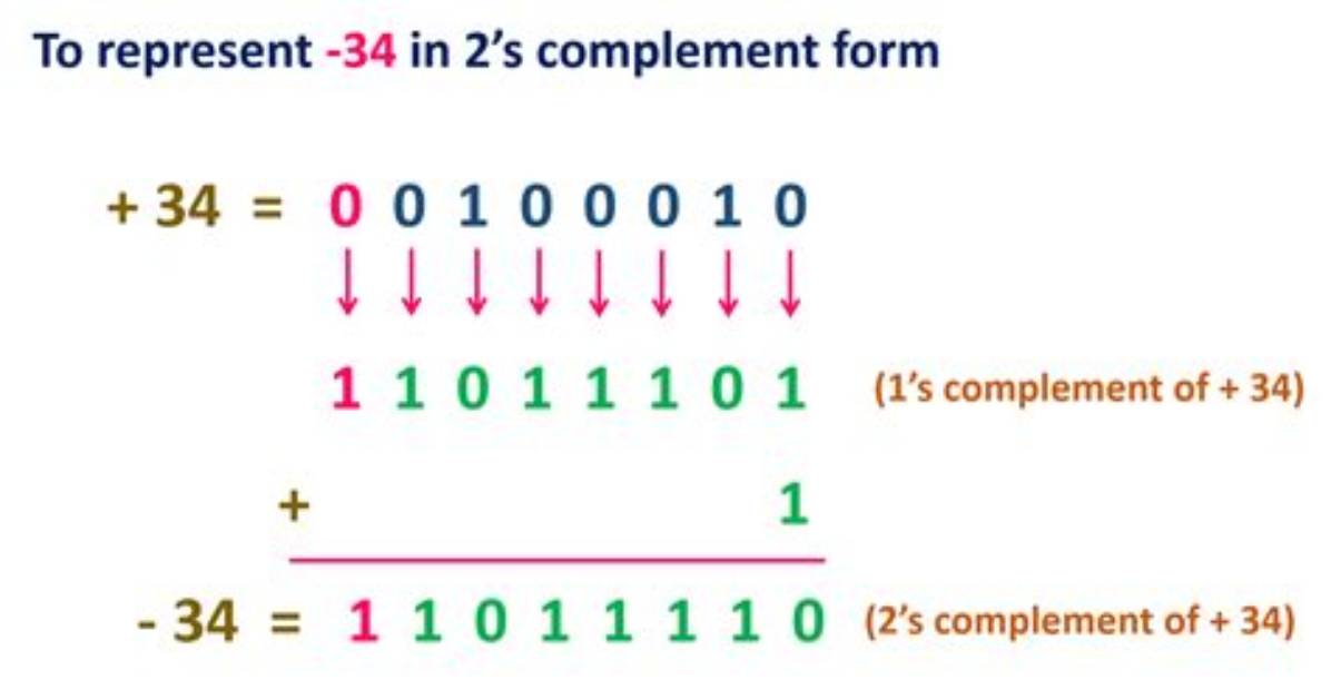 What Is “2'S Complement”?