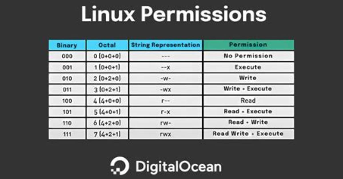 What Is 644 Permission Linux?