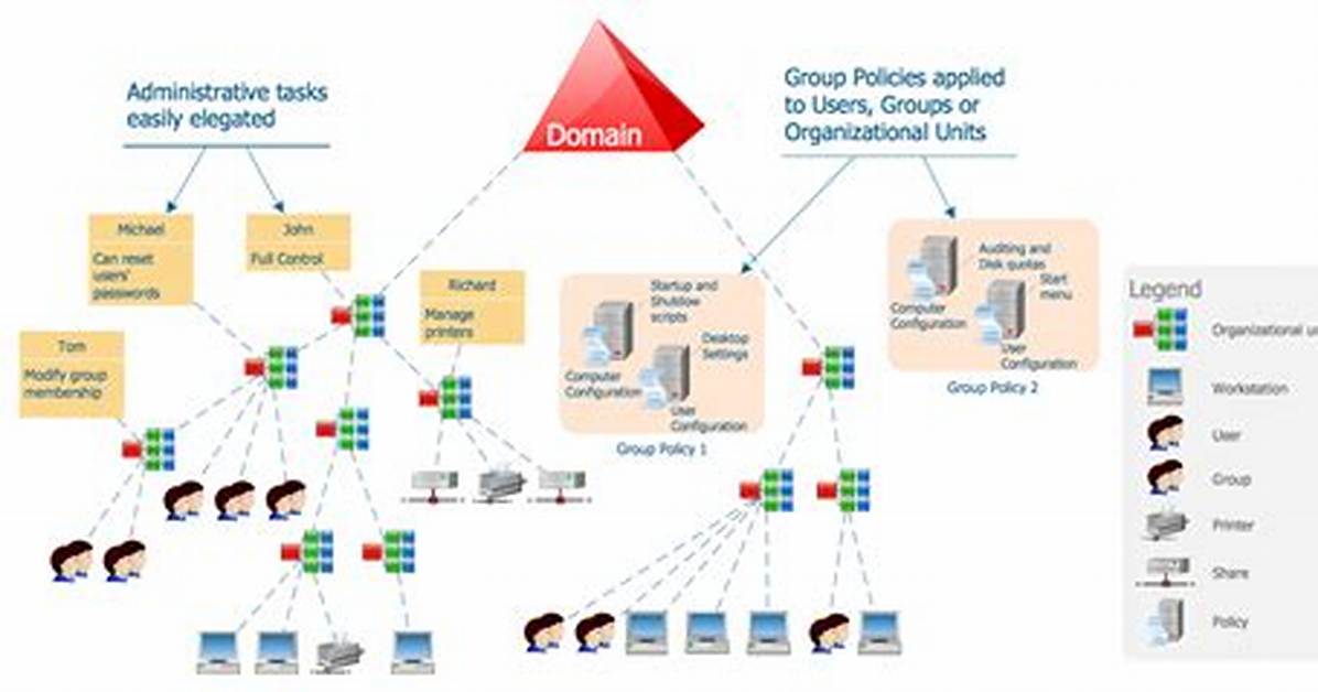 What Is a Active Directory Domain