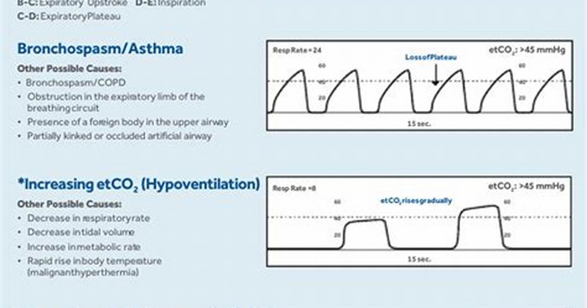 What Is a Bad Etco2 Level